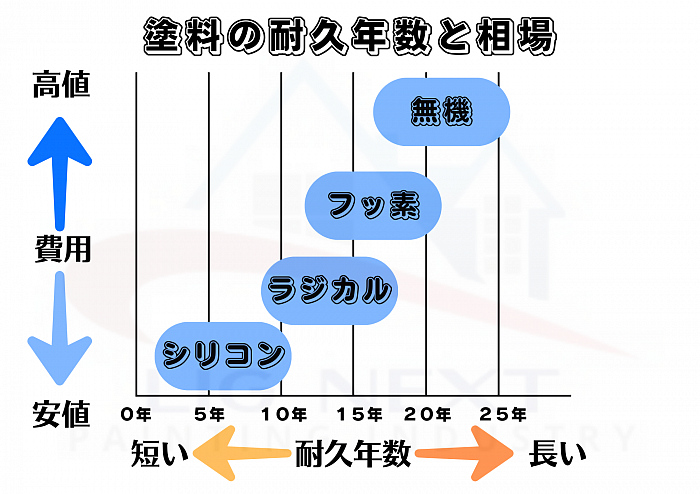 塗料別の耐久年数と費用の相場について