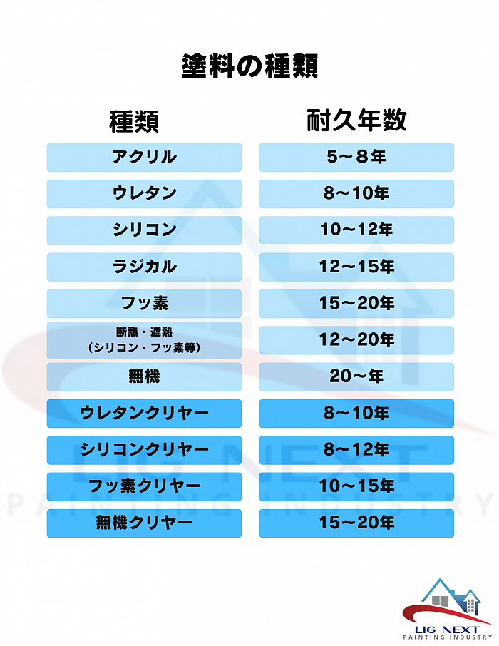 塗料の種類や耐用年数について